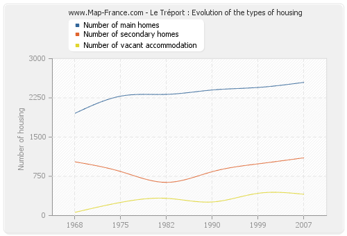 Le Tréport : Evolution of the types of housing